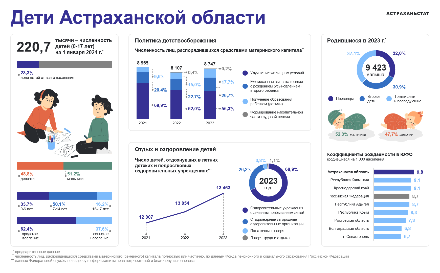 Дети Астраханской области (инфографика)