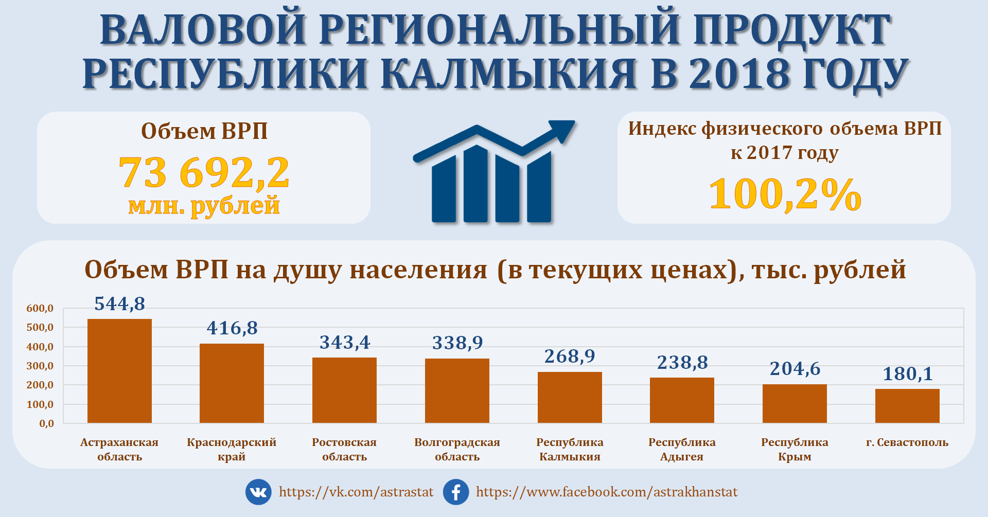 Федеральная служба государственной статистики 2021 год. Валовой региональный продукт Астраханская область 2021. Структура ВРП Астраханской области 2020. ВРП Республики Калмыкия. ВРП регионов.