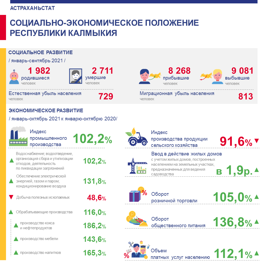 Социально экономическое положение эьл. Социальное описание Республики Калмыкии.