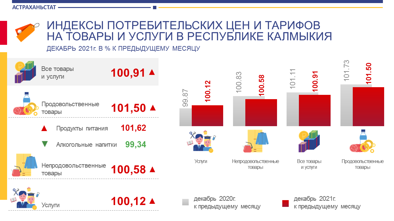 Индекс потребительских цен. Индекс потребительских цен на 2021 год. Цены 2021 года.