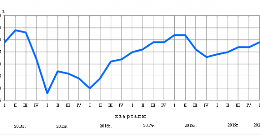 Индекс квартала. Индекс потребительской уверенности 2020. Индексы предпринимательской уверенности за 2020-2021. Индекс потребительской уверенности Росстат по годам 2020. Индекс потребительской уверенности апрель 2022.