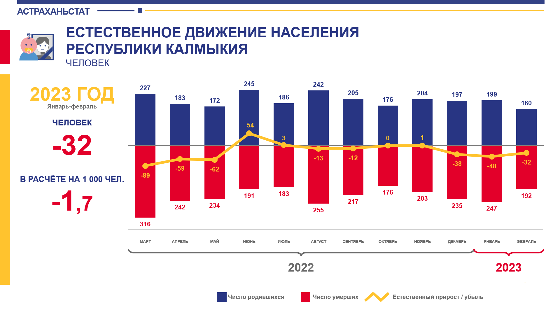 Рождаемость в Калмыкии в январе-феврале снизилась на 10,6% -  Калмыкия-online.ру