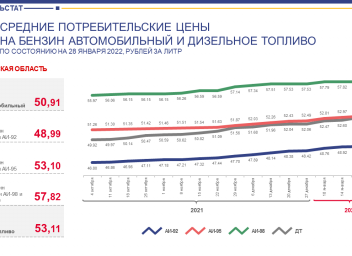 Бензин январь 2023. Динамика цен на дизельное топливо 2022. Стоимость дизтоплива в марте 2023 и 2024 года сравнение.