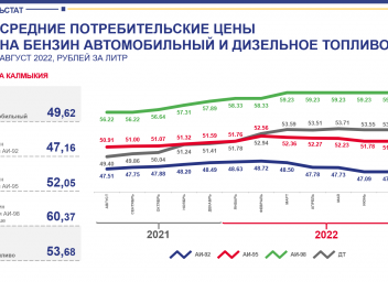 Динамика 2022. Динамика стоимости автомобилей в 2022 году. Динамика цен на дизельное топливо с 2007. Динамика промышленного развития 2022. Динамика цен на дизельное топливо 2022.