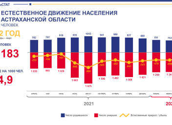 Астрахань численность населения