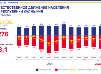 Численность элисты. Население Калмыкии на 2022. Численность населения Калмыкии. Население Республики Калмыкия на 2022 год. Республика Калмыкия население.