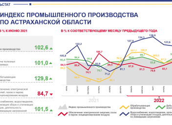 Астраханский индекс. Индекс Астраханской области. На Дону индекс промышленного производства. Индексы цен на уголь июнь 2022 года.