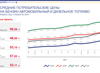 В январе бензин стоил 35 рублей