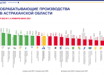 Индекс астрахань 2. Индексы промышленного производства за 2022 год.