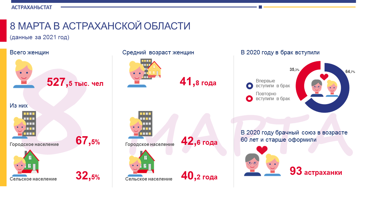 Астраханьстат. Статистика подписчиков инфографика. Численность населения Астраханской области на 2020. Астраханьстат что входит.